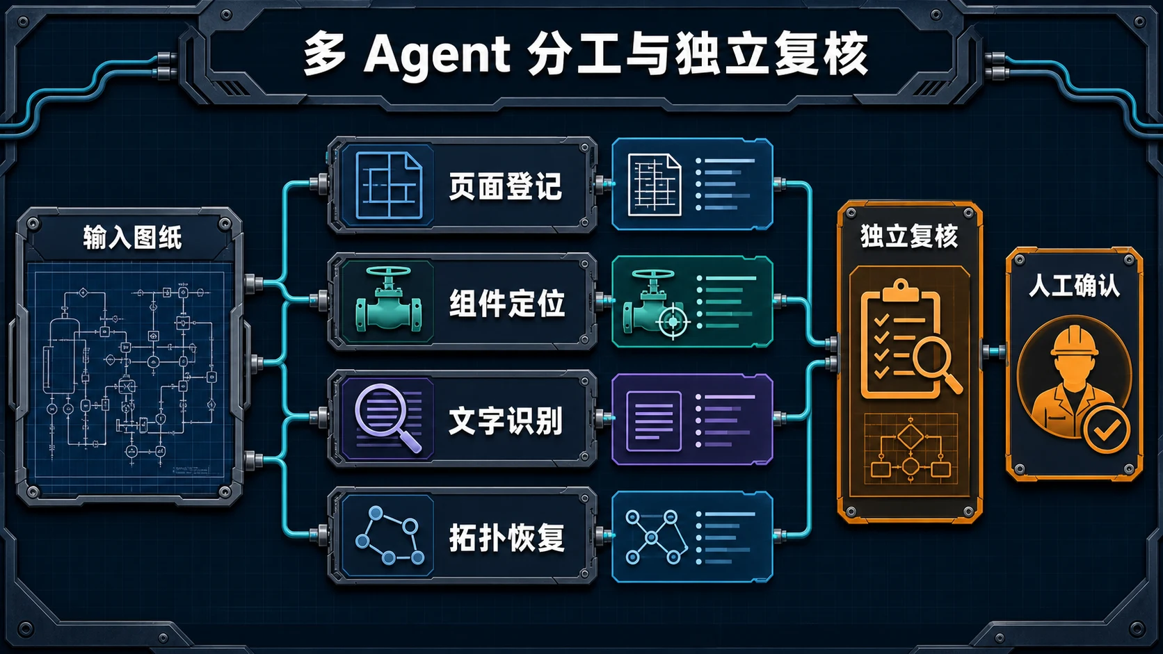 多 Agent 分工与独立复核逻辑